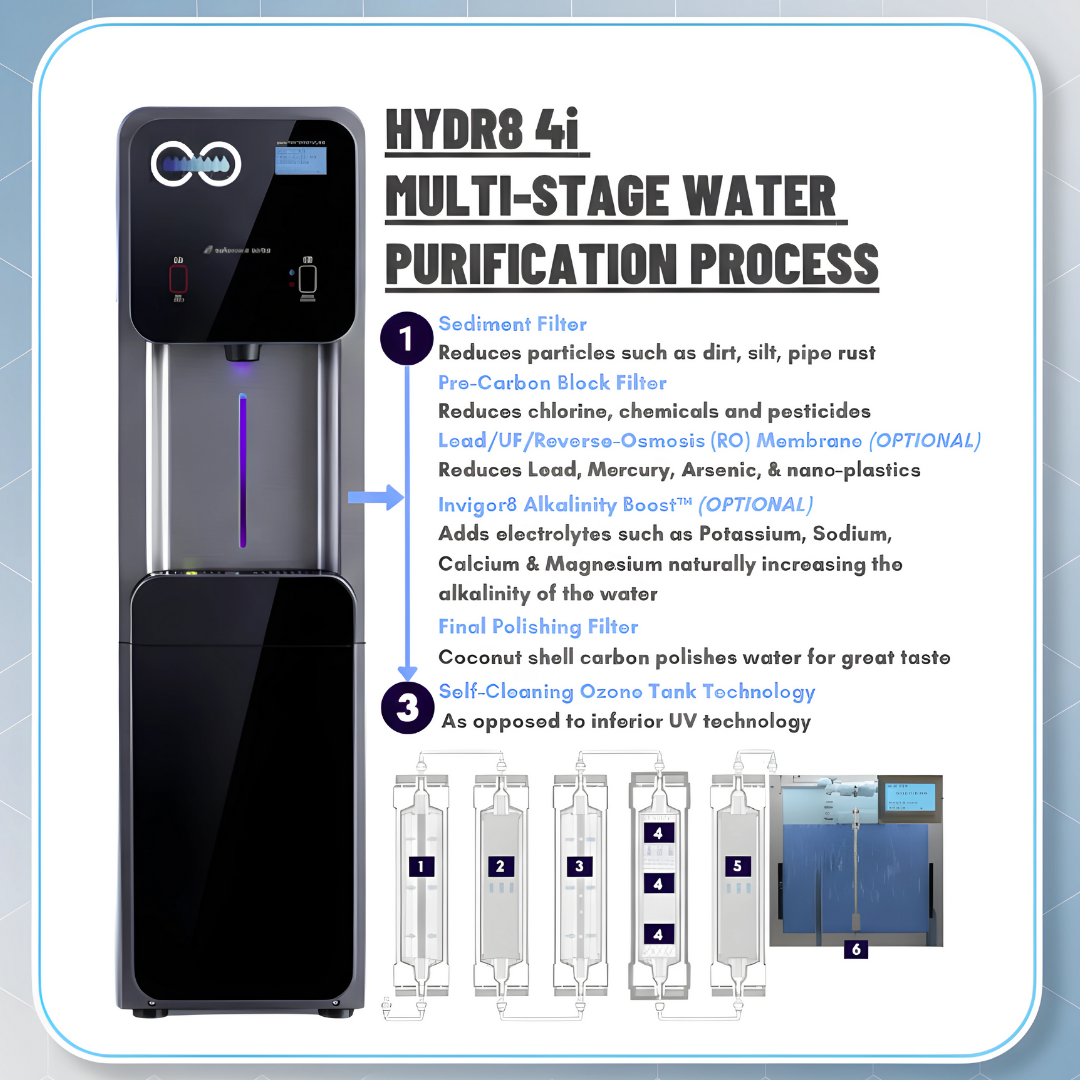 Hydr8 4i multi-stage water purification system with text detailing the process.